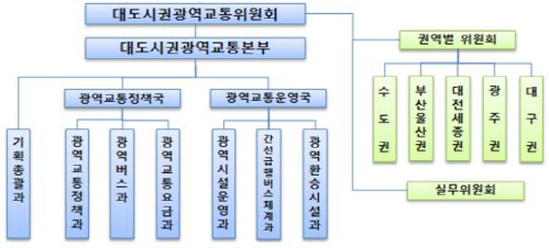 ‘대도시권 광역교통위원회’ 기구도