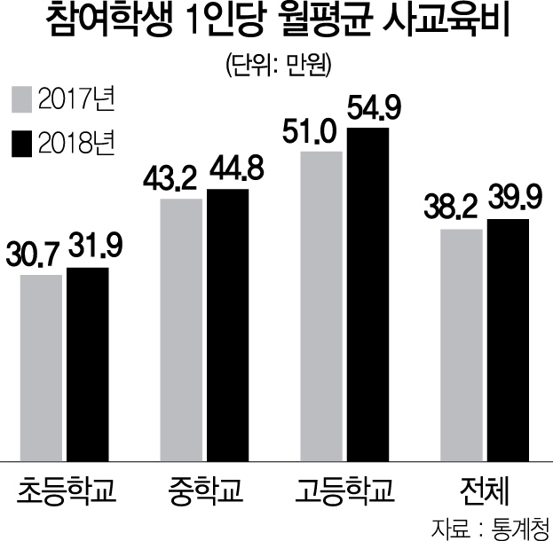 1315A06 참여학생 1인당 월평균 사교육비