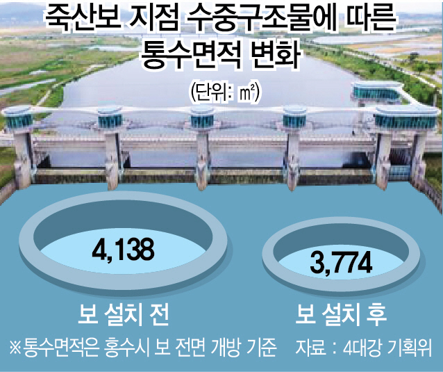 1315A01 죽산보 지점 수중구조물에 따른