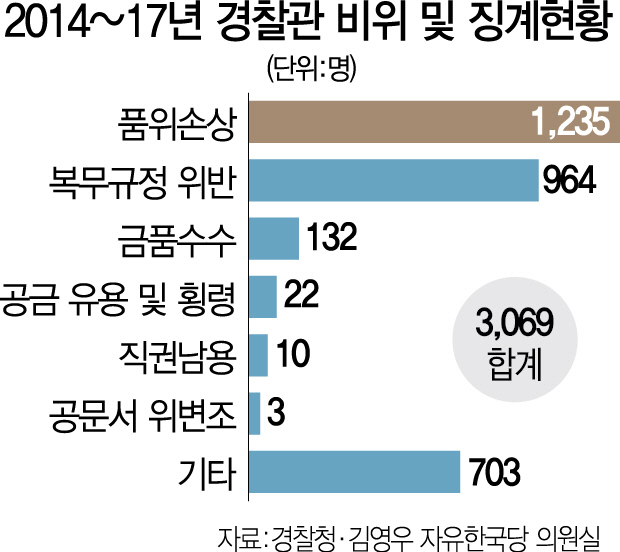 버닝썬에 데인 警, 비위징계 외부 첫 공개