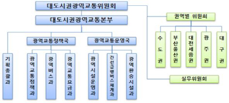 ‘대도시권 광역교통위원회’ 기구도.