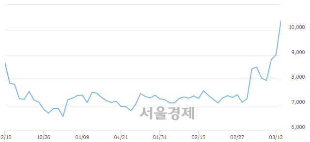<코>디알젬, 상한가 진입.. +29.71% ↑