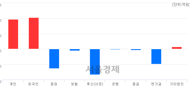 [마감 시황]  기관의 '팔자' 기조.. 코스피 2148.41(▼8.77, -0.41%) 하락 마감