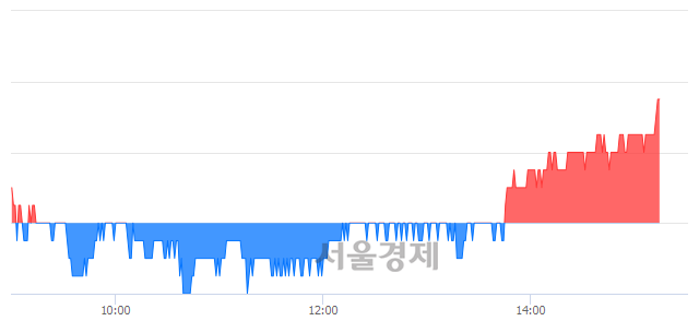 <유>성신양회, 3.23% 오르며 체결강도 강세 지속(120%)