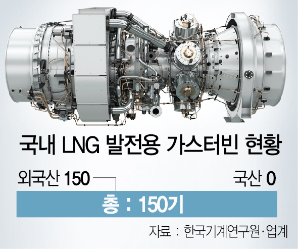 1415A01 국내 LNG 발전용 가스터빈 현황