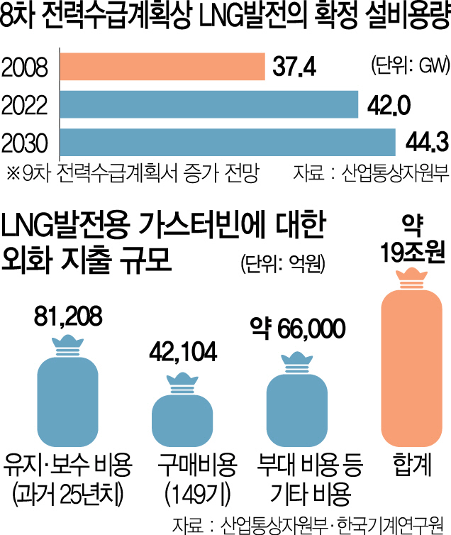 부품 구매·보수비 19조 해외 유출...'LNG 조급증이 부른 자충수'