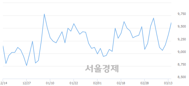 <코>한국전자금융, 3.42% 오르며 체결강도 강세 지속(199%)