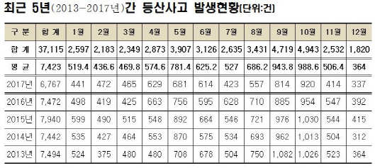 자료 : 행정안전부