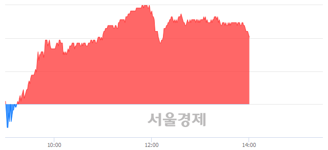 <코>티씨케이, 3.61% 오르며 체결강도 강세 지속(246%)