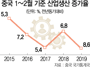 1515A01 중국 1~2월 기준 산업생산 증가율