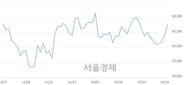 <유>한국금융지주, 3.22% 오르며 체결강도 강세 지속(263%)