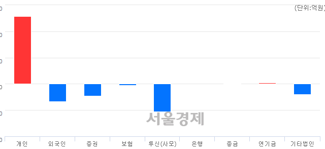 [마감 시황]  외국인과 기관의 동반 매도세.. 코스닥 748.36(▼7.06, -0.93%) 하락 마감