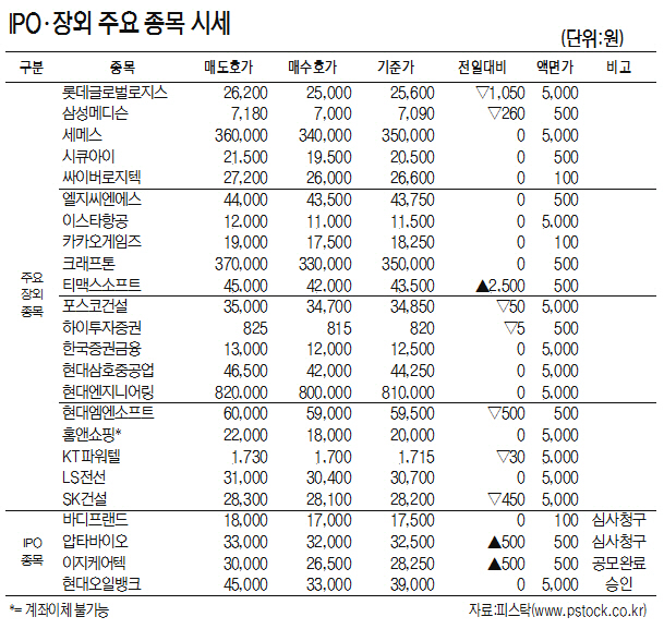[표]IPO·장외 주요 종목 시세(3월 15일)