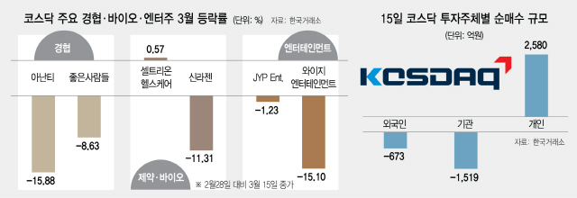 코스닥 삼각편대 바이오·엔터·경협주 '날개없는 추락'