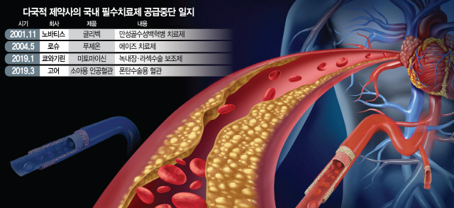 ‘공급중단’ 위기 고어 인공혈관·미토마이신 가까스로 공급재개