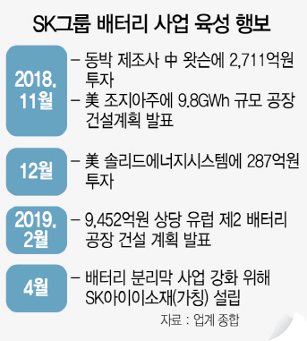 [단독] 美 업체에 287억원 '베팅'…SK '전기차 배터리' 급가속