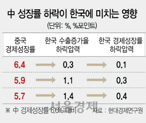 [지금 중국은]'성장률 中 1%P 하락땐 韓 0.5%P↓…아세안 수출도 타격'