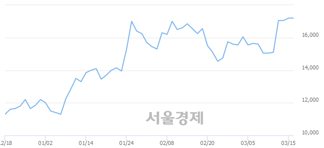 <코>뉴트리, 장중 신고가 돌파.. 18,500→18,550(▲50)