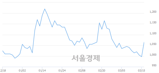 <코>소리바다, 상한가 진입.. +29.89% ↑