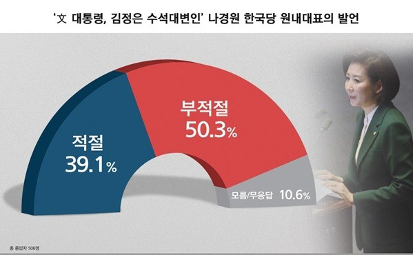 나경원 ‘김정은 수석대변인’ 발언…국민 50% “부적절하다”