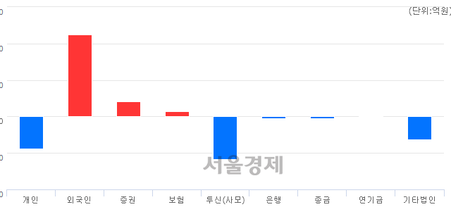 [마감 시황]  외국인 매수 우위.. 코스닥 753.13(▲4.77, +0.64%) 상승 마감