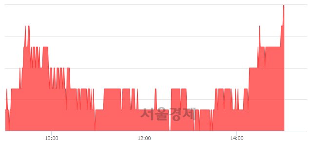 <코>상신이디피, 3.24% 오르며 체결강도 강세 지속(152%)