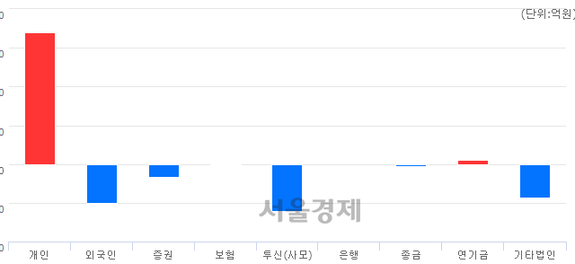 [마감 시황]  외국인과 기관의 동반 매도세.. 코스닥 748.91(▼4.22, -0.56%) 하락 마감