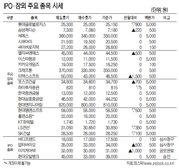 [표]IPO·장외 주요 종목 시세(3월 19일)