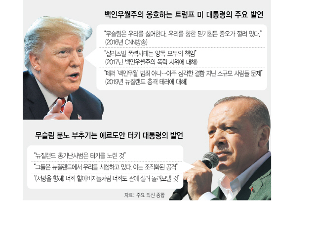 [글로벌 뉴스메이커]'백인우월' 범인에 칭송받은 트럼프, 표심에 테러 악용한 에르도안