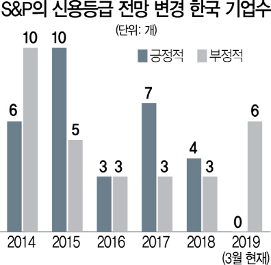 S&P “한국 주요기업 신용강등 위험” 경고