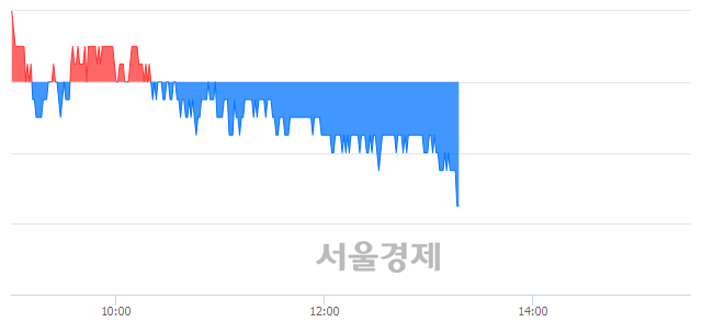 <코>지스마트글로벌, 장중 신저가 기록.. 1,450→1,440(▼10)