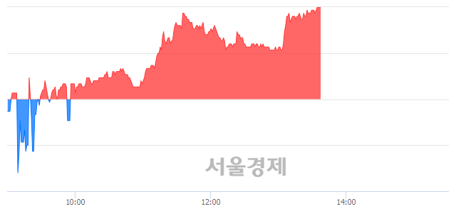 <코>평화정공, 3.73% 오르며 체결강도 강세 지속(188%)