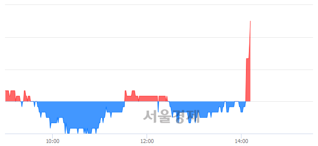 <코>와이제이엠게임즈, 3.39% 오르며 체결강도 강세로 반전(126%)
