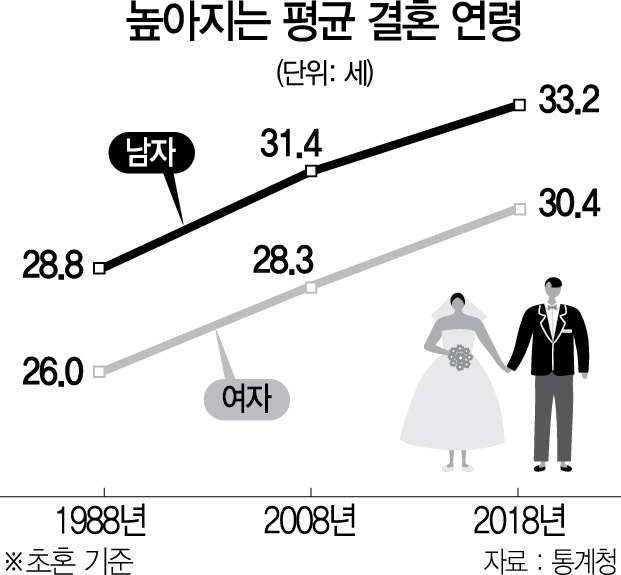 2115A08 높아지는 평균 결혼 연령