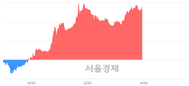 <코>케이아이엔엑스, 전일 대비 7.47% 상승.. 일일회전율은 2.09% 기록