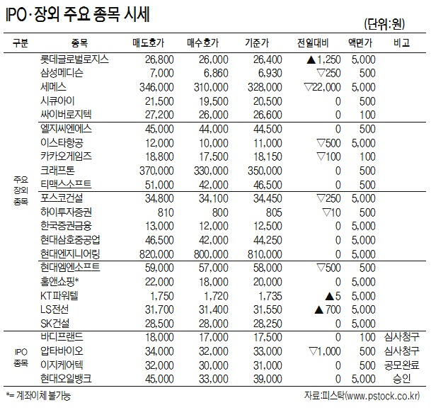 [표]IPO·장외 주요 종목 시세(3월 20일)