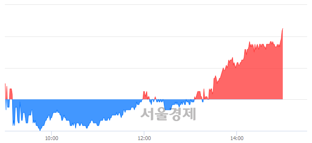<코>성우하이텍, 3.20% 오르며 체결강도 강세 지속(220%)