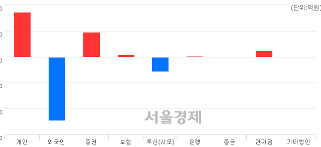 [마감 시황]  외국인의 '팔자' 기조.. 코스피 2177.10(▼0.52, -0.02%) 하락 마감