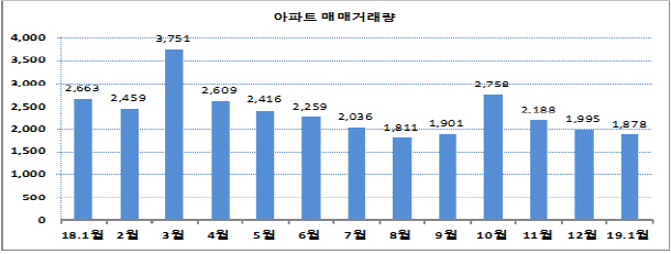 부산지역 아파트 매매거래량 추이./제공=부산시