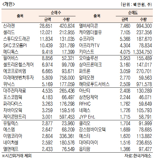 [표]코스닥 기관·외국인·개인 순매수·도 상위종목(3월 20일)