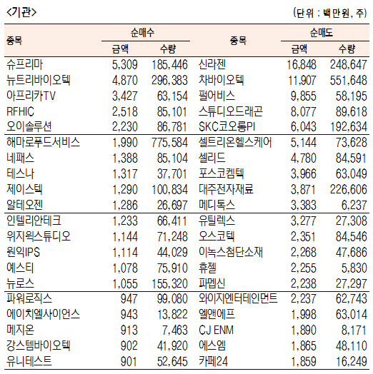 [표]코스닥 기관·외국인·개인 순매수·도 상위종목(3월 20일-최종치)