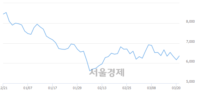 <코>비덴트, 5.51% 오르며 체결강도 강세 지속(255%)