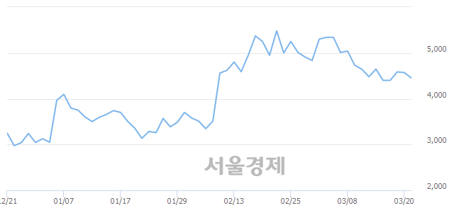 <코>와이비엠넷, 매수잔량 339% 급증