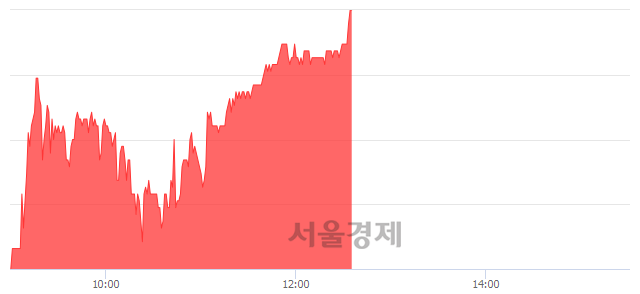 <코>케이아이엔엑스, 전일 대비 7.65% 상승.. 일일회전율은 3.70% 기록