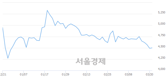 <코>삼강엠앤티, 전일 대비 14.48% 상승.. 일일회전율은 0.98% 기록
