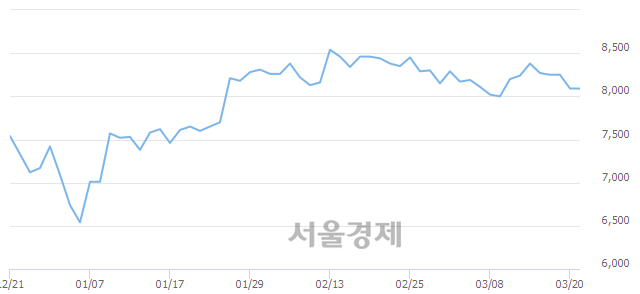 <유>후성, 3.71% 오르며 체결강도 강세 지속(500%)
