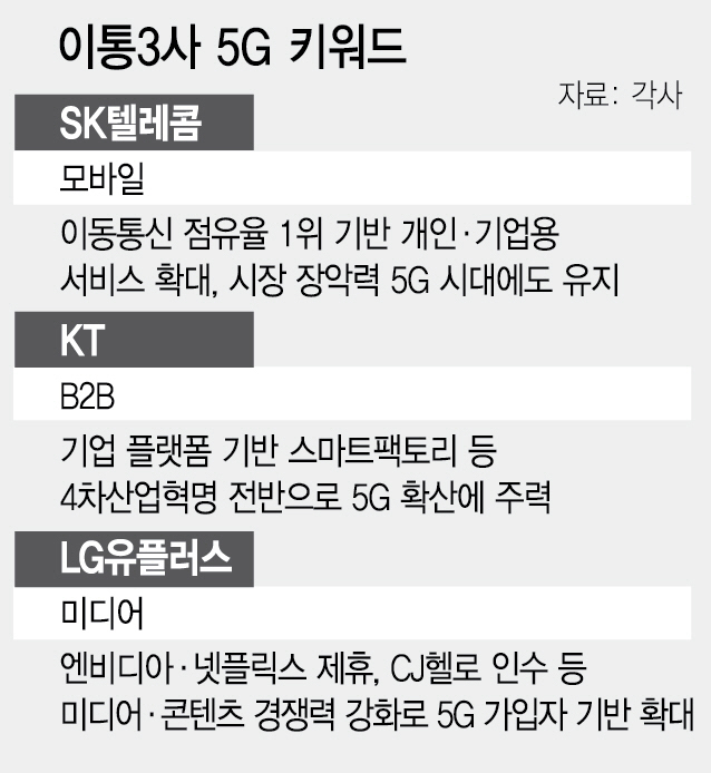 [이통3사 5G 키워드]SKT “모바일” KT “B2B” LGU+ “미디어”