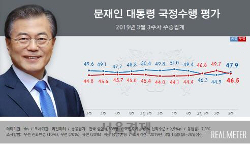 문대통령 국정지지도 47.9%…'김학의·장자연 사건’ 철저한 수사”지시 긍정 평가
