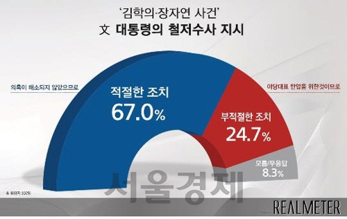 ‘김학의-장자연 사건’에 대해 철저한 수사를 지시한 문재인 대통령의 방침에 대해 67.0%는 이를 적절한 조치라 24.7%는 부적절한 조치라 평가했다.