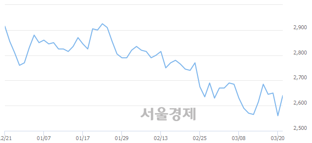 <유>청호컴넷, 전일 대비 14.45% 상승.. 일일회전율은 1.41% 기록